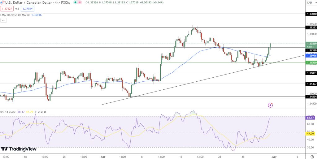 USD/CAD Price Chart - Source: Tradingview