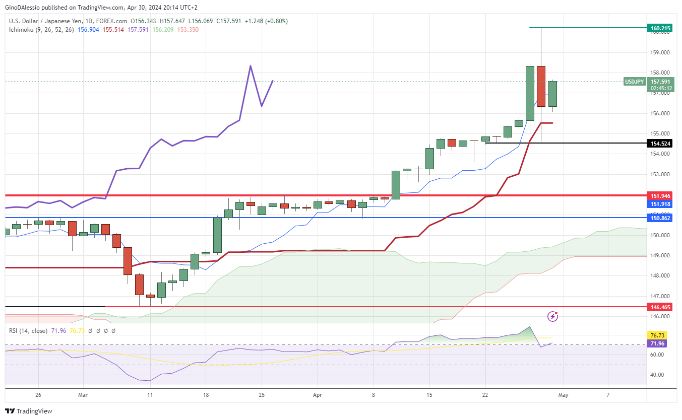 USD/JPY: Japanese Yen Loses Ground Again After Reports Of BOJ Buying ...