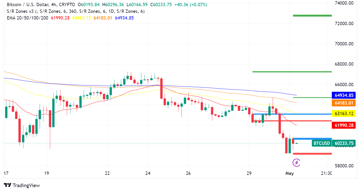 Bitcoin Under Pressure Ahead of Fed Meeting, Analysts Predict Short-Term Dip