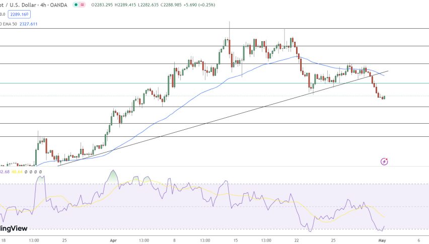 Gold Price Chart - Source: Tradingview