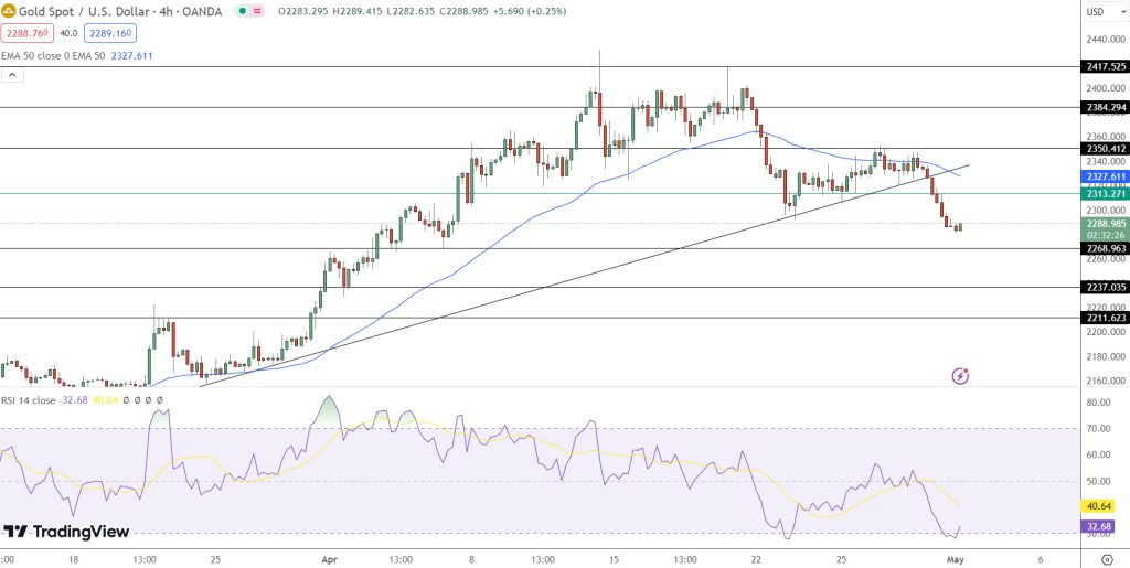 Gold Price Chart - Source: Tradingview