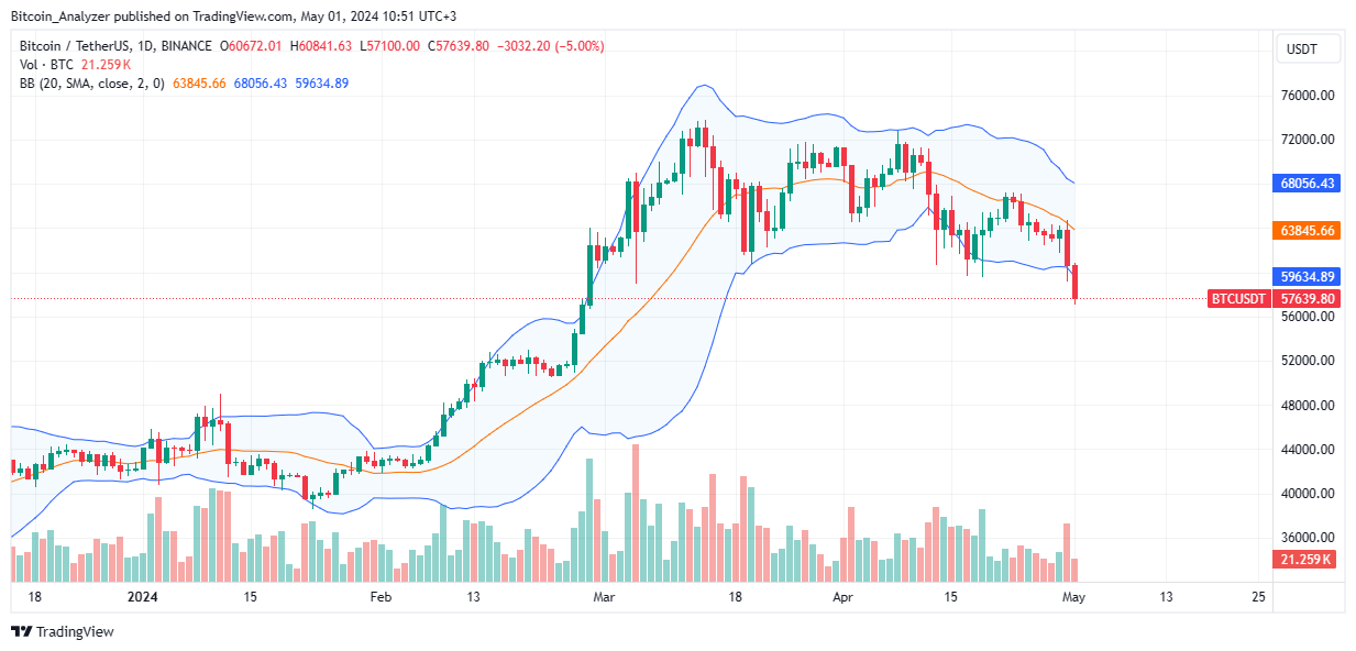 Bitcoin Daily Chart for May 1