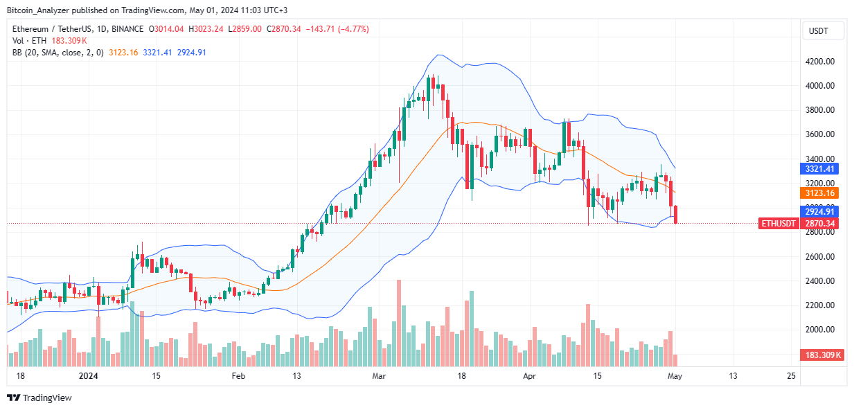 Ethereum Daily Chart for May 1