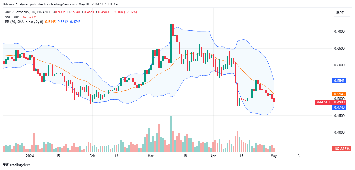 XRP Daily Chart for May 1