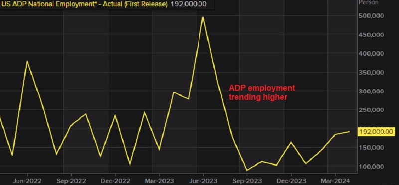 ADP employment for April