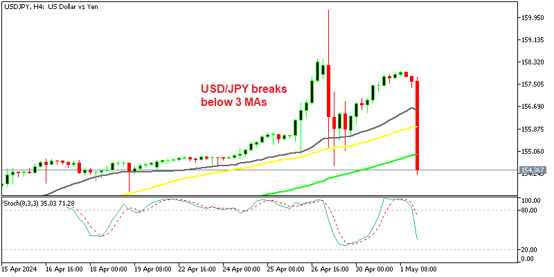 USD/JPY H4 Chart