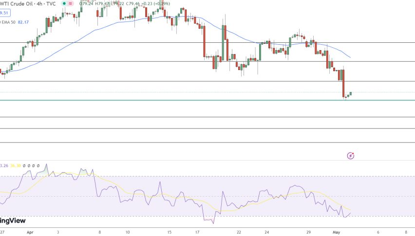 WTI Crude Oil Price Chart - Source: Tradingview