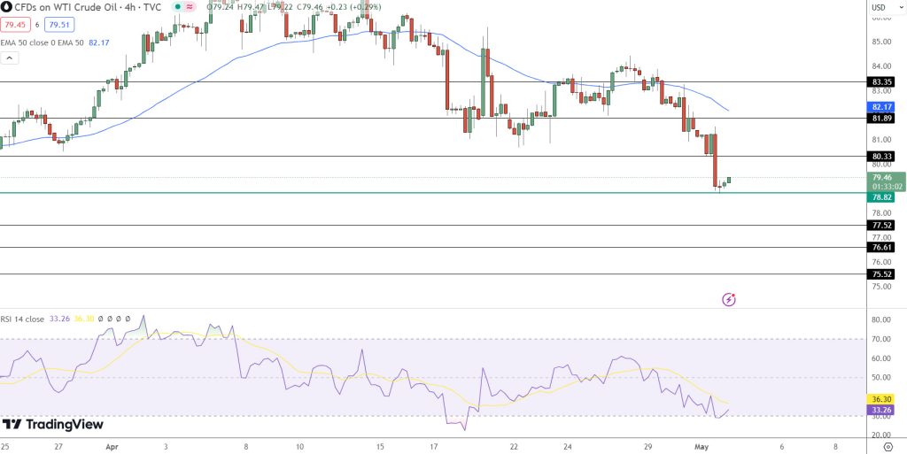 Wti crude oil online