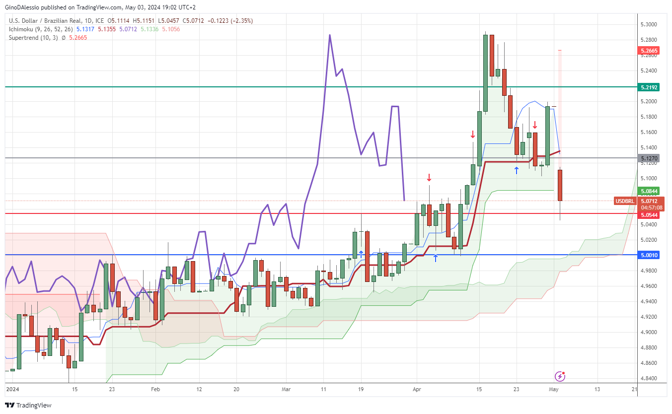 usd/brl rallies against the us dollar