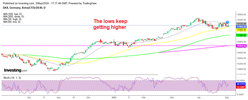 German DAX index Daily Chart