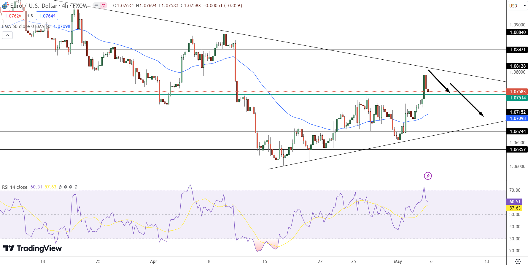 EUR/USD Price Chart