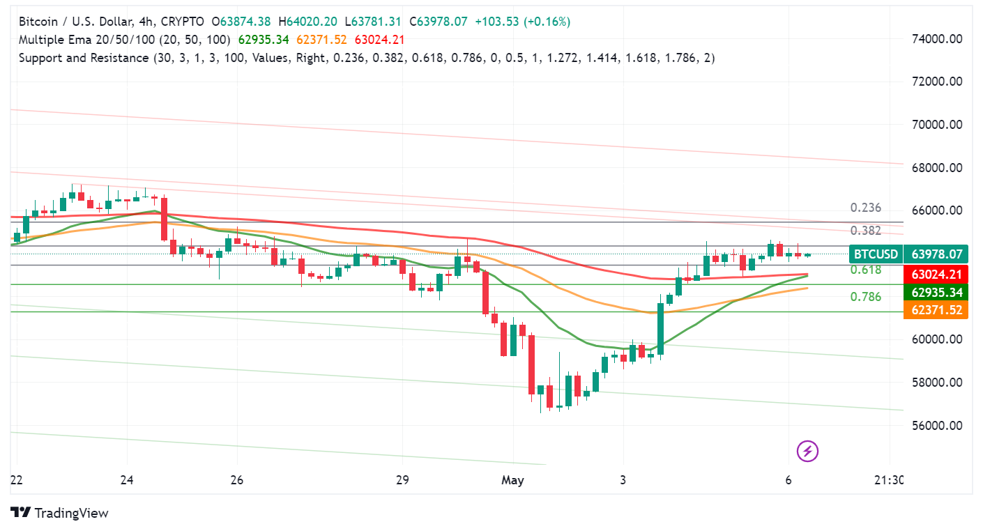 Bitcoin Price Rebounds Over the Weekend After Earlier Slump