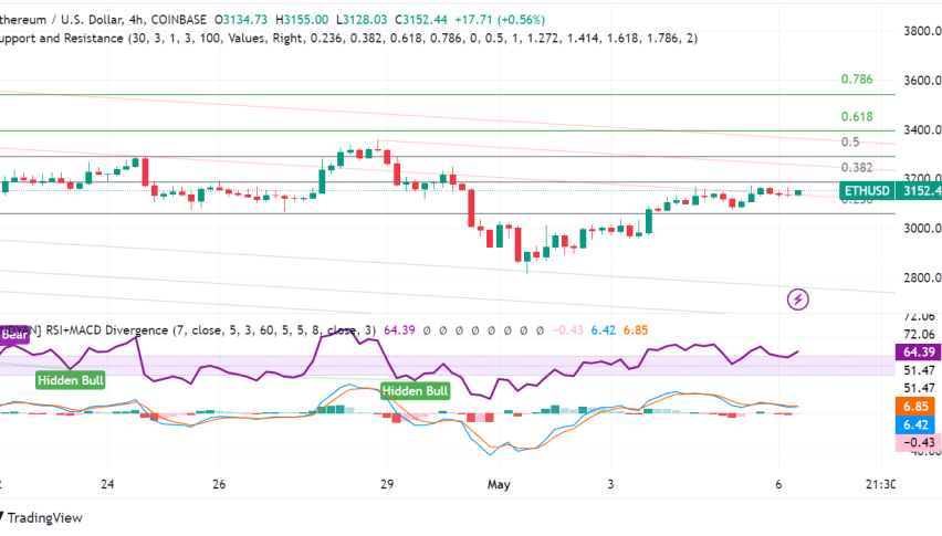 Ethereum Getting Ready to Reverse Last Week's Losses?