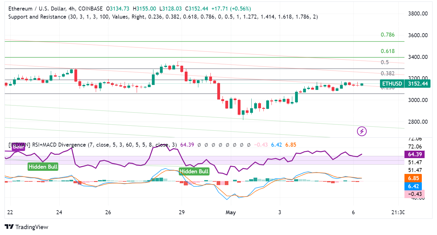 Ethereum Getting Ready to Reverse Last Week's Losses?