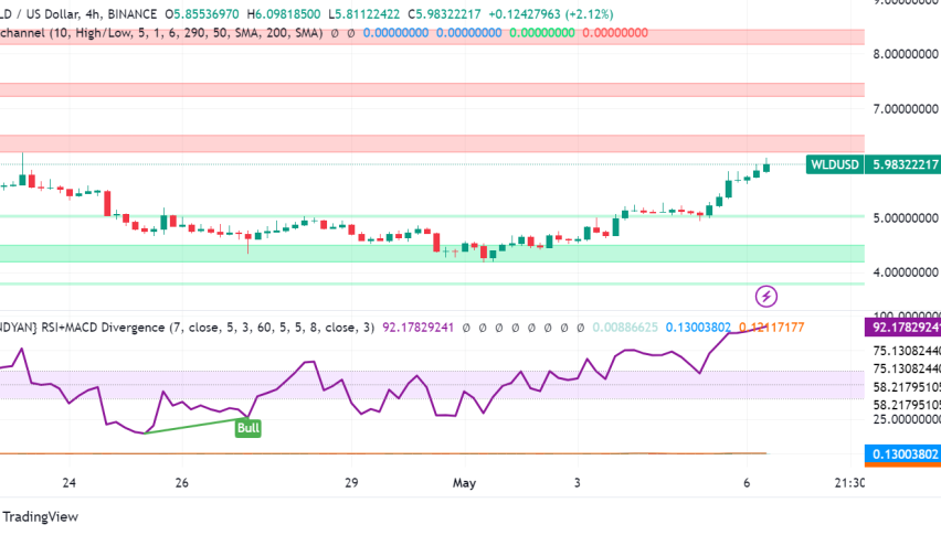 Will the Increased Interest in AI Sector Boost Worldcoin (WLD)?