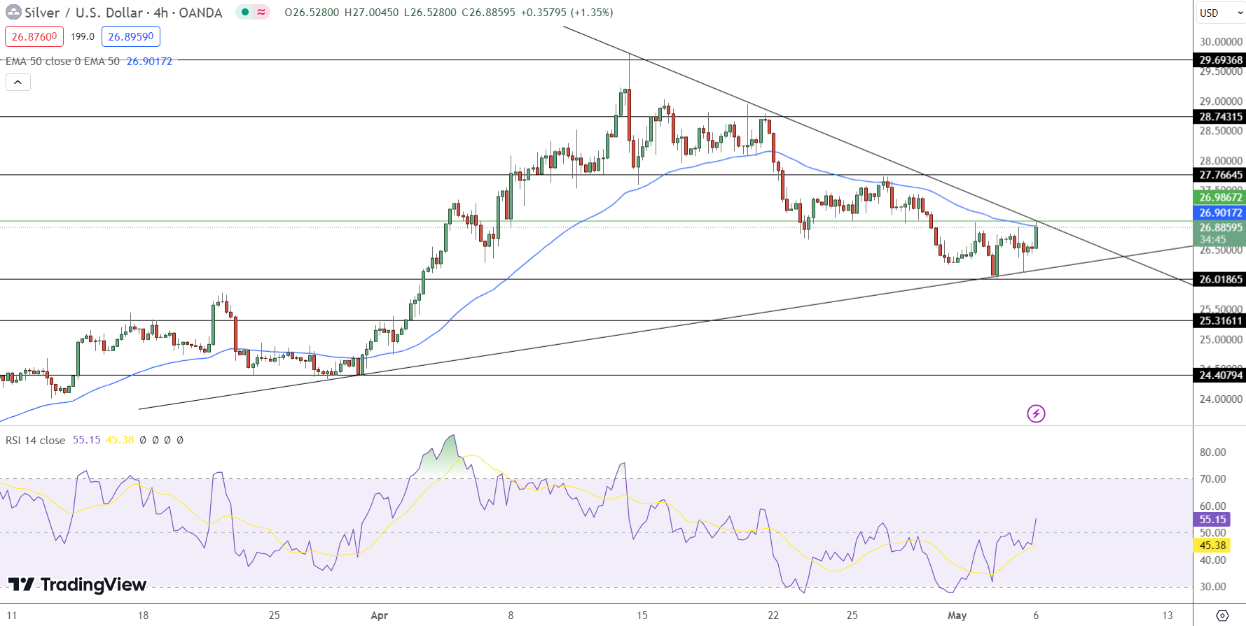 Silver Price Chart - Source: Tradingview