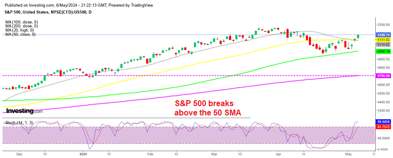 S&P 500 Daily Chart