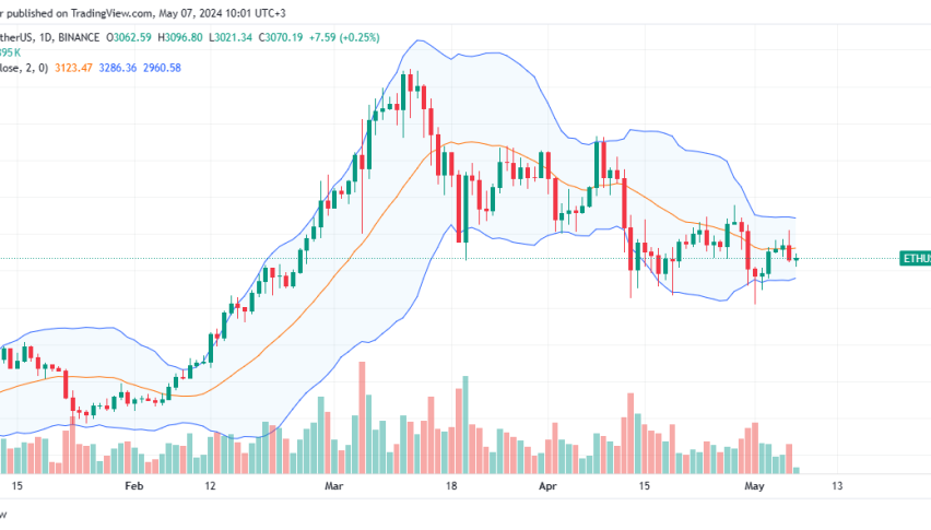 Ethereum daily chart for May 7
