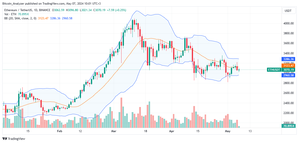 Ethereum daily chart for May 7th