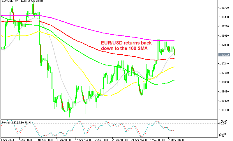 EUR/USD H4 Chart