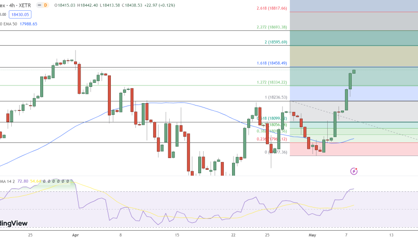 DAX Index - Price Chart