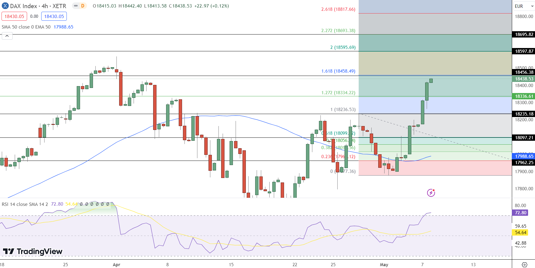 DAX Index - Price Chart