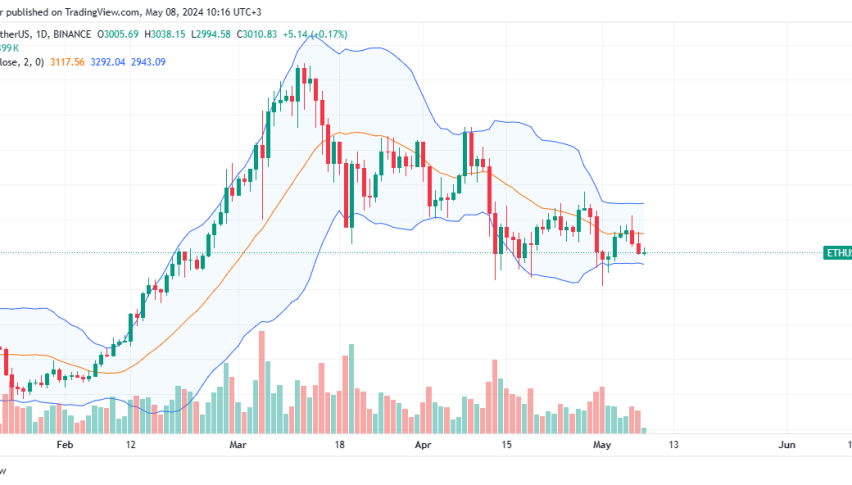 Ethereum daily chart for May 8