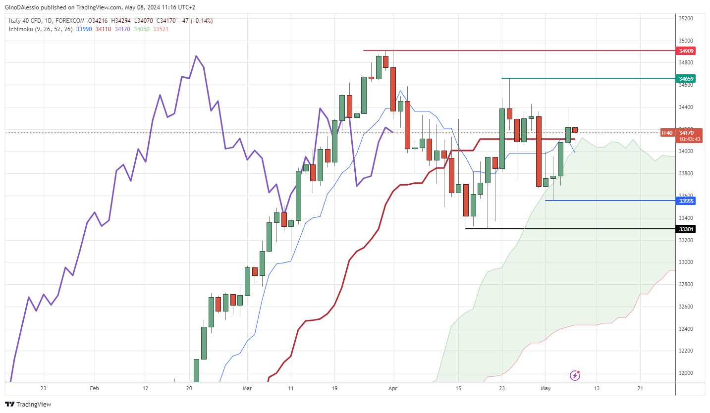 leva 7 long ftse mib