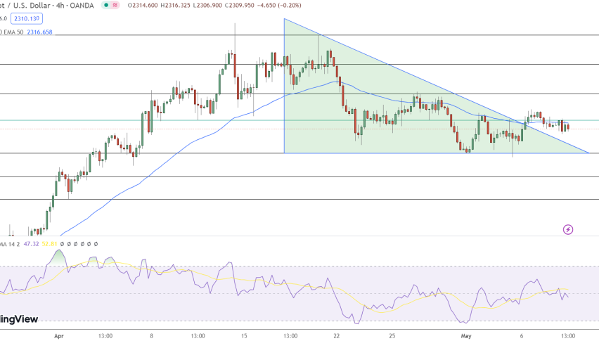 Gold Price Chart - Source: Tradingview