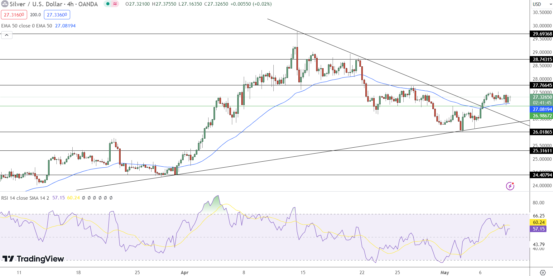 Silver Price Chart