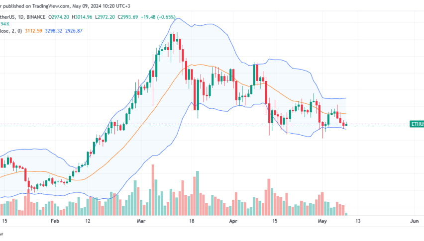 Ethereum daily chart for May 9