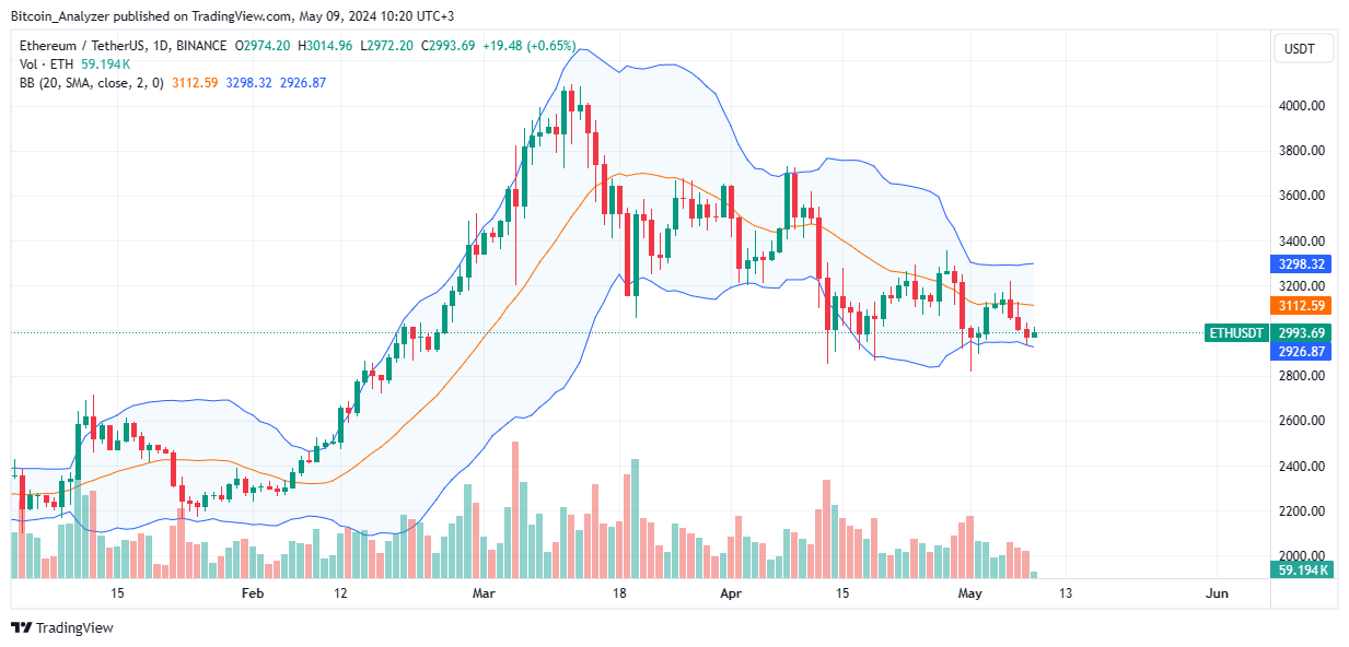 Ethereum daily chart for May 9th