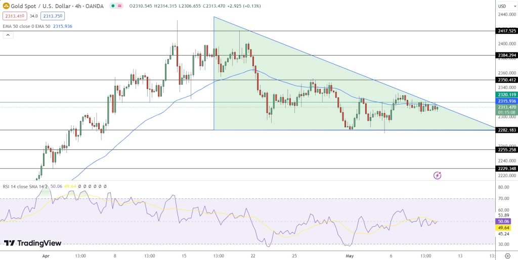 Gold Price Forecast
