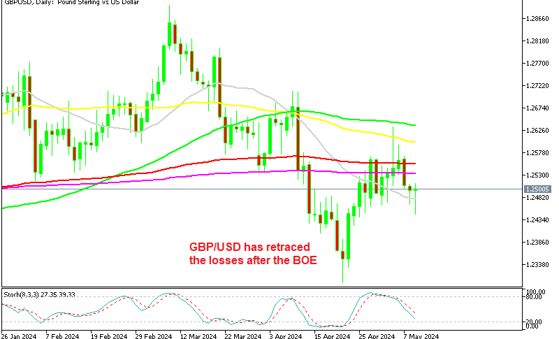 GBP/USD Daily Chart