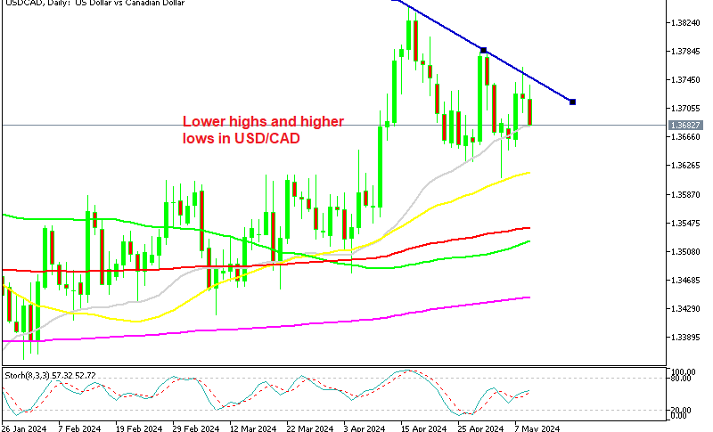 USD/CAD Daily Chart