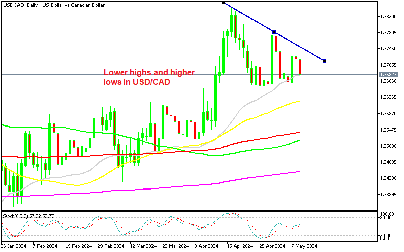 USD/CAD Daily Chart