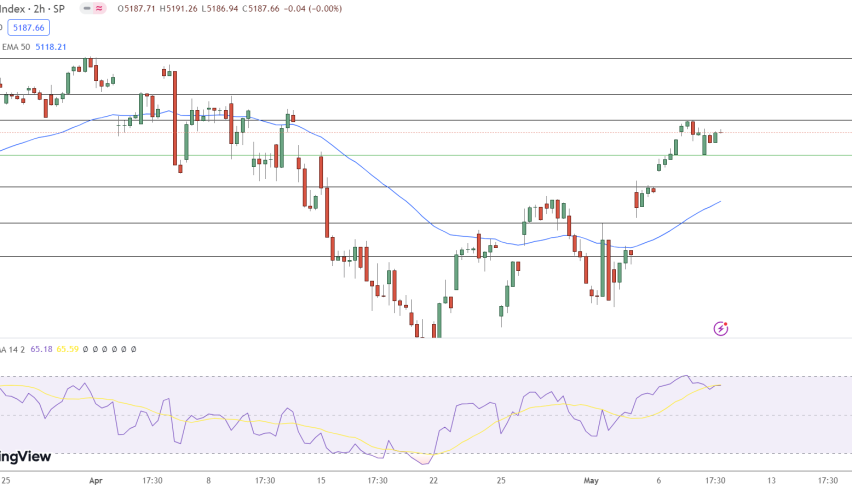 S&P500 Price Chart - Source: Tradingview