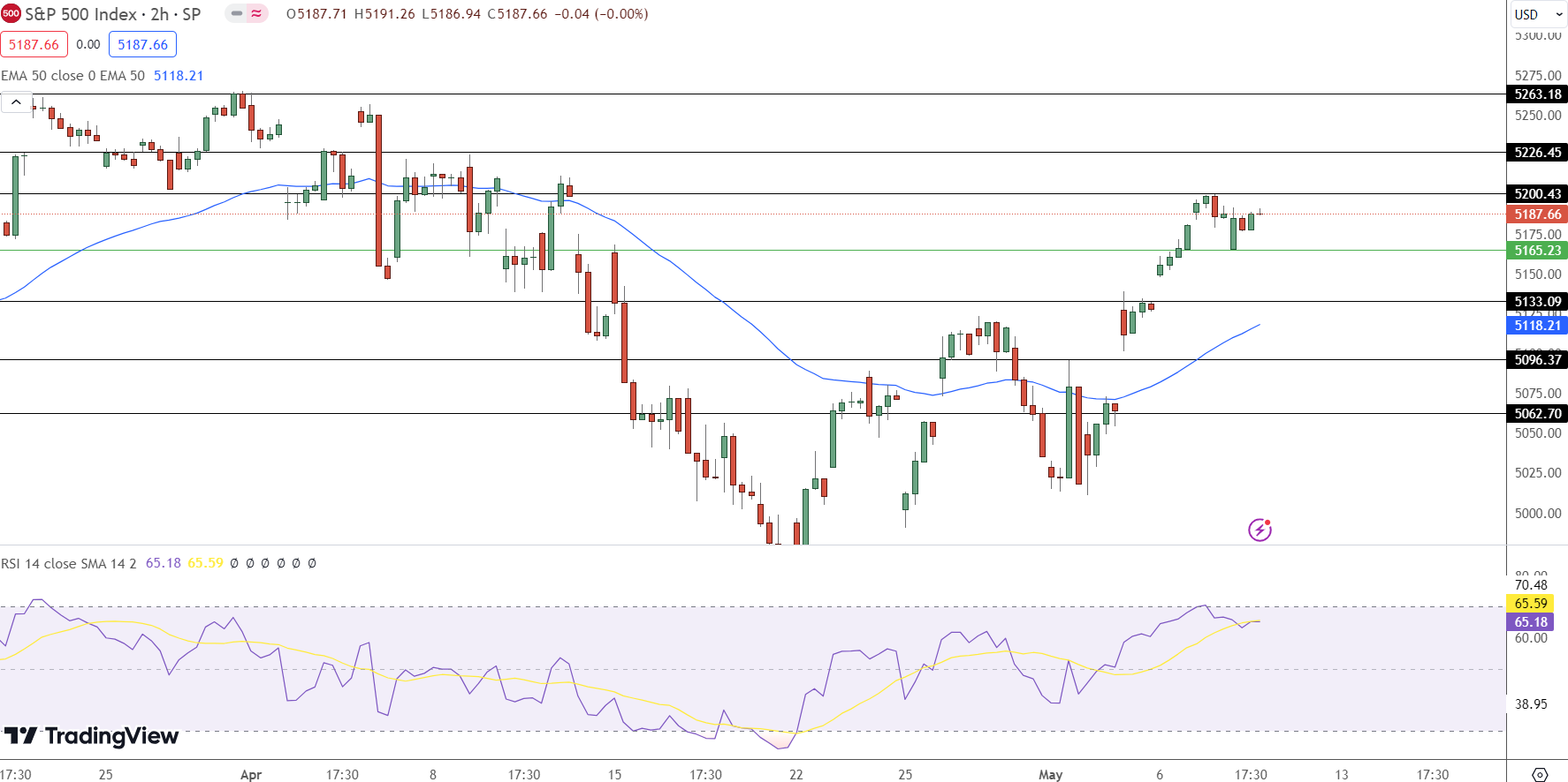 S&P500 Price Chart - Source: Tradingview