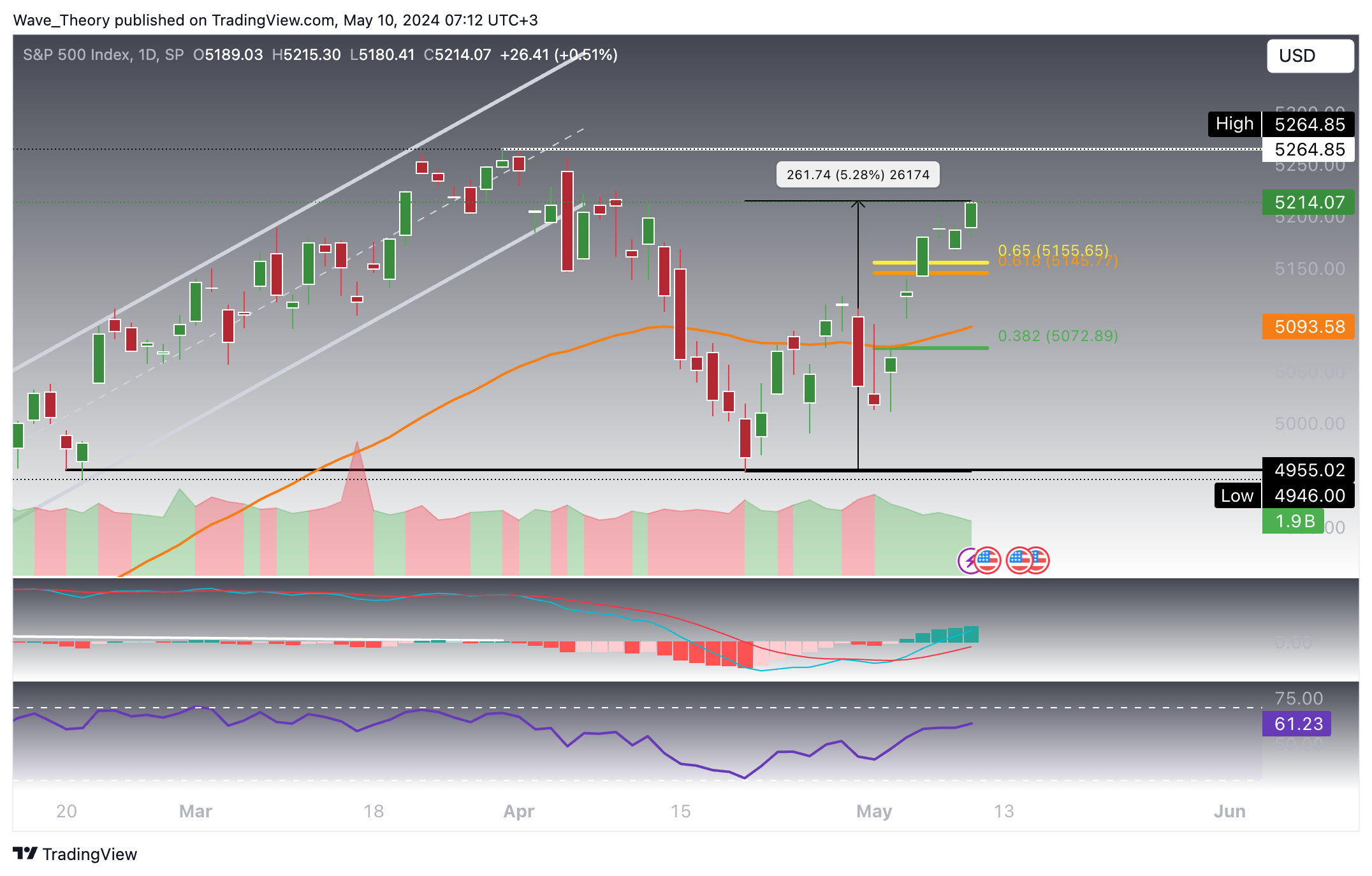 S&P500