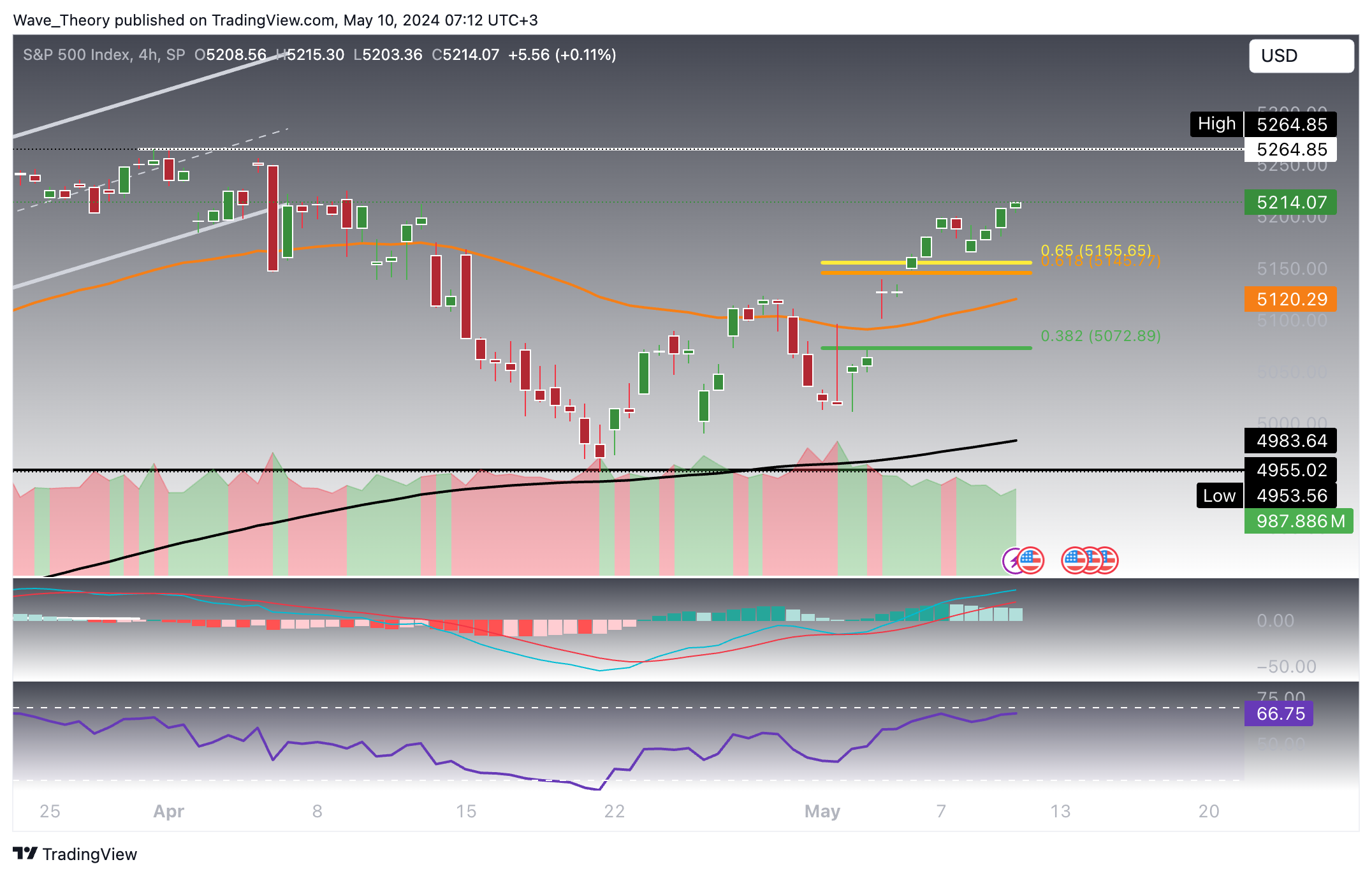 S&P500