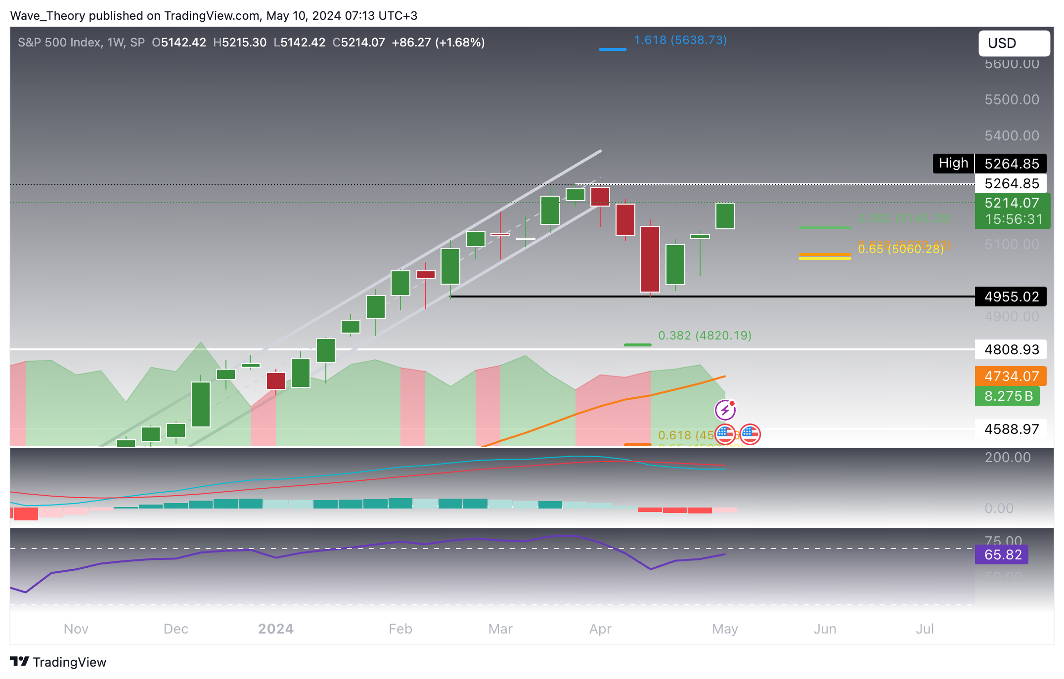 S&P500