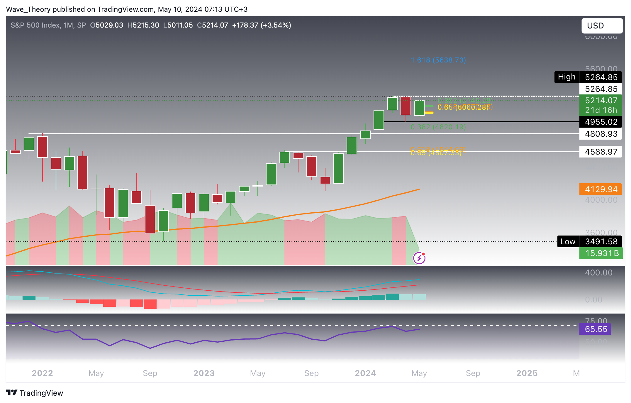 S&P500