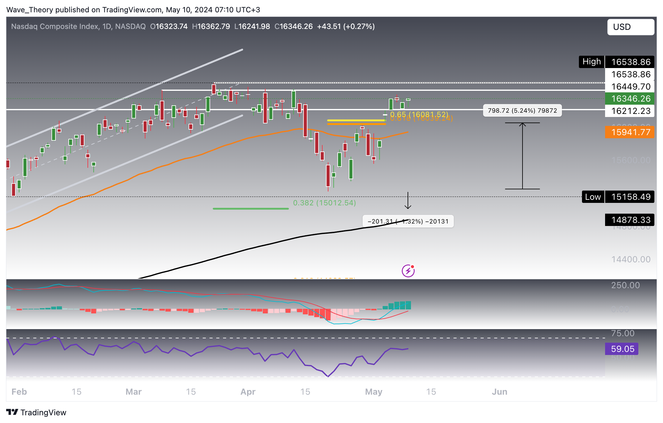 Nasdaq