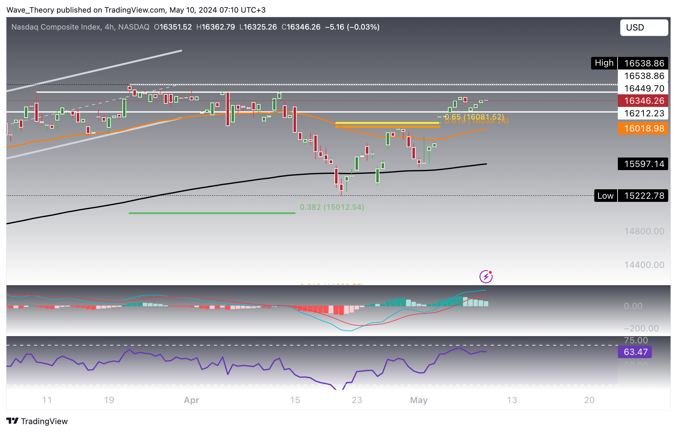 Nasdaq
