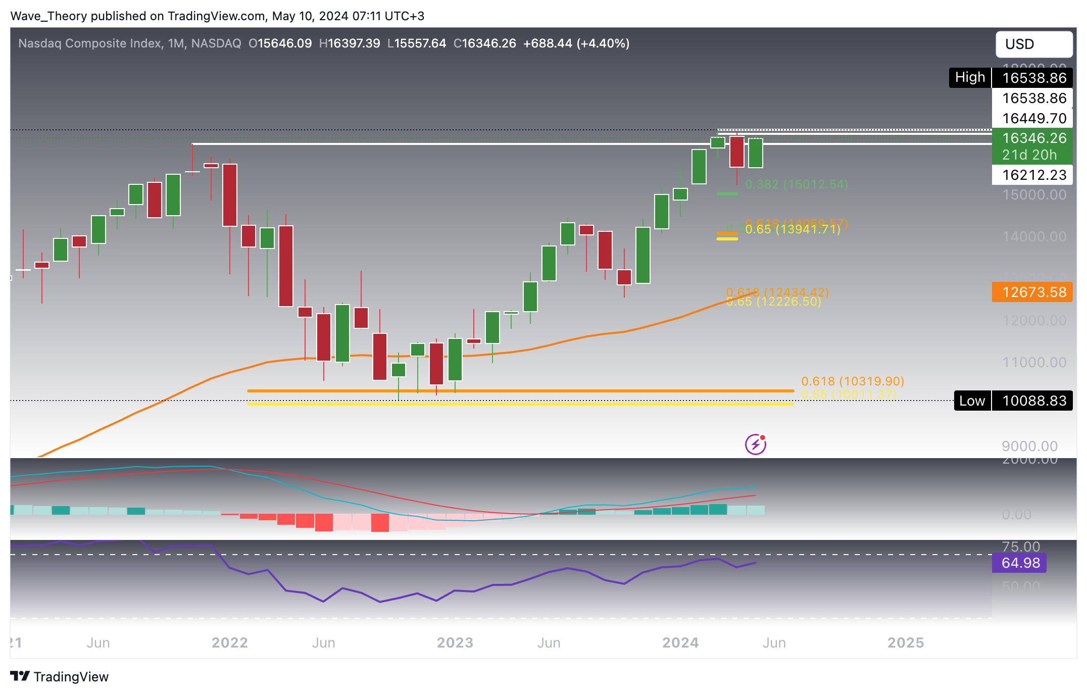 Nasdaq