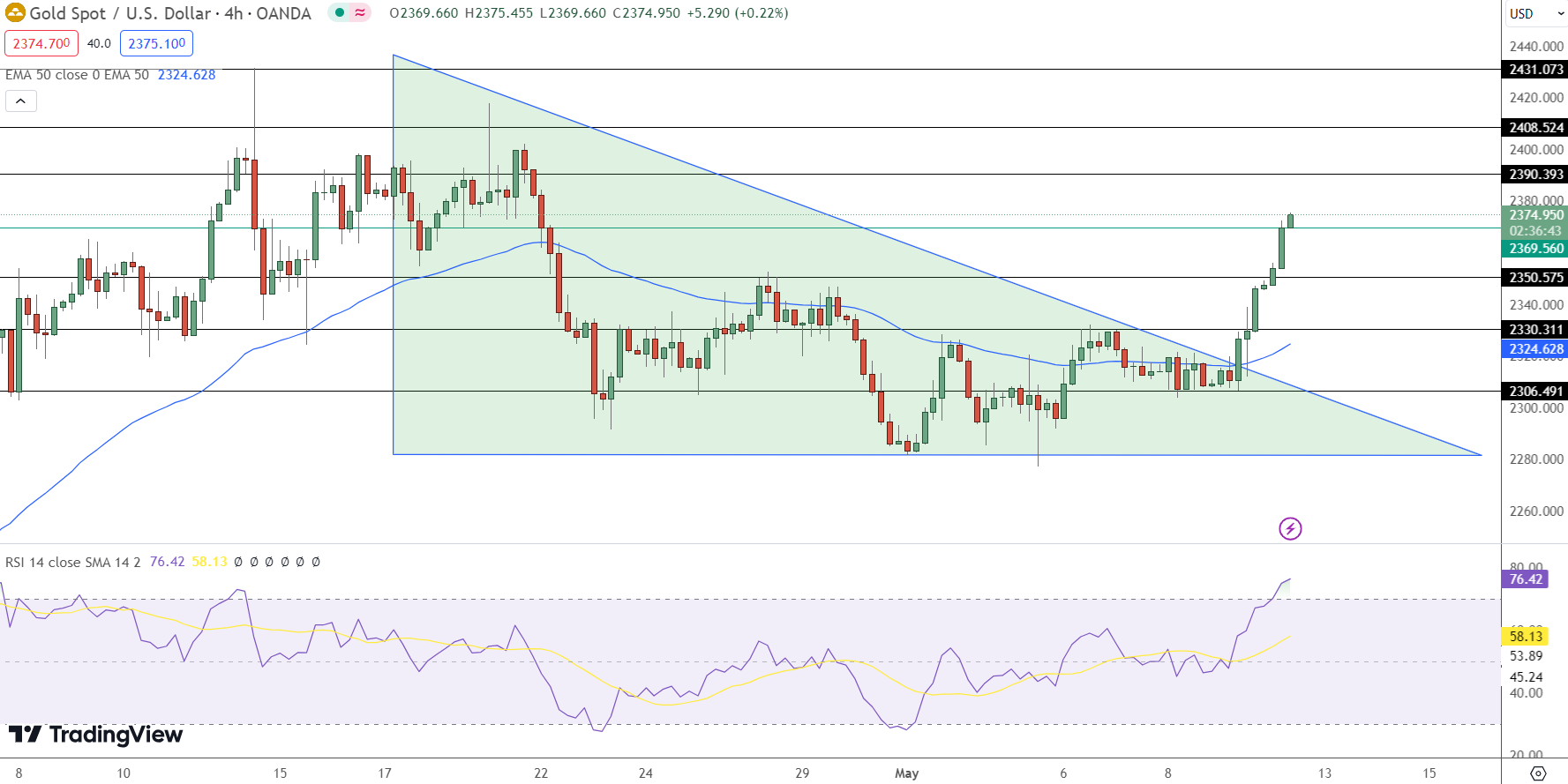 Gold Price Chart - Source: Tradingview