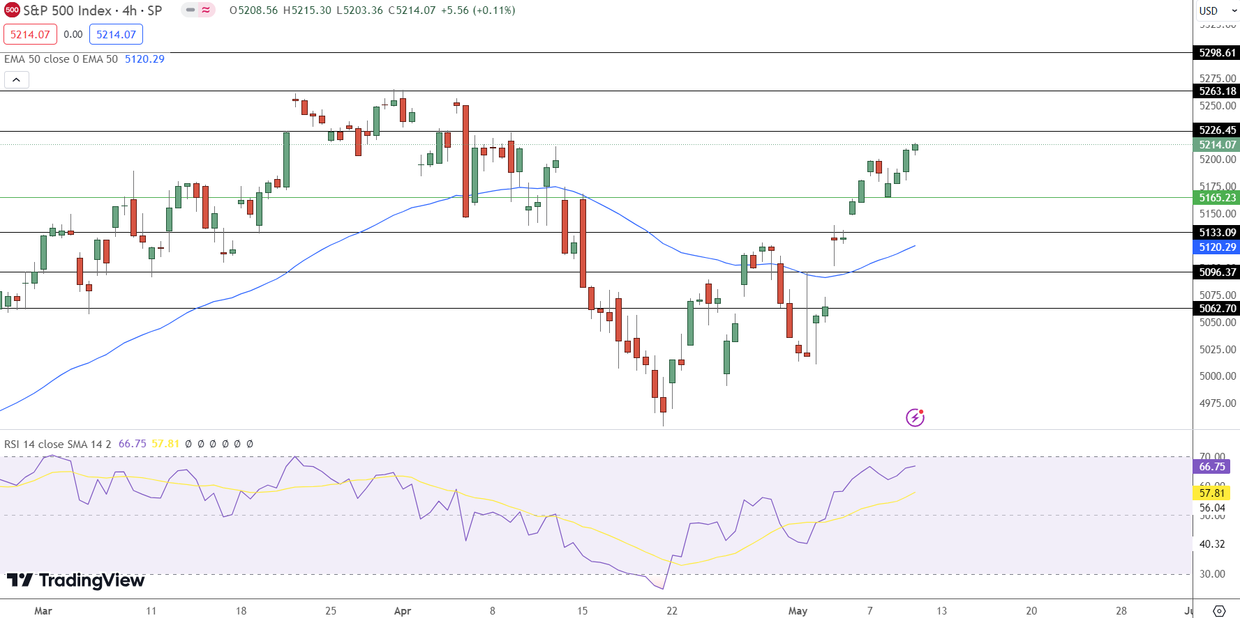 S&P 500 Price Chart - Source: Tradingview