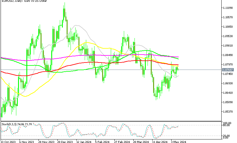 EUR/USD Daily Chart