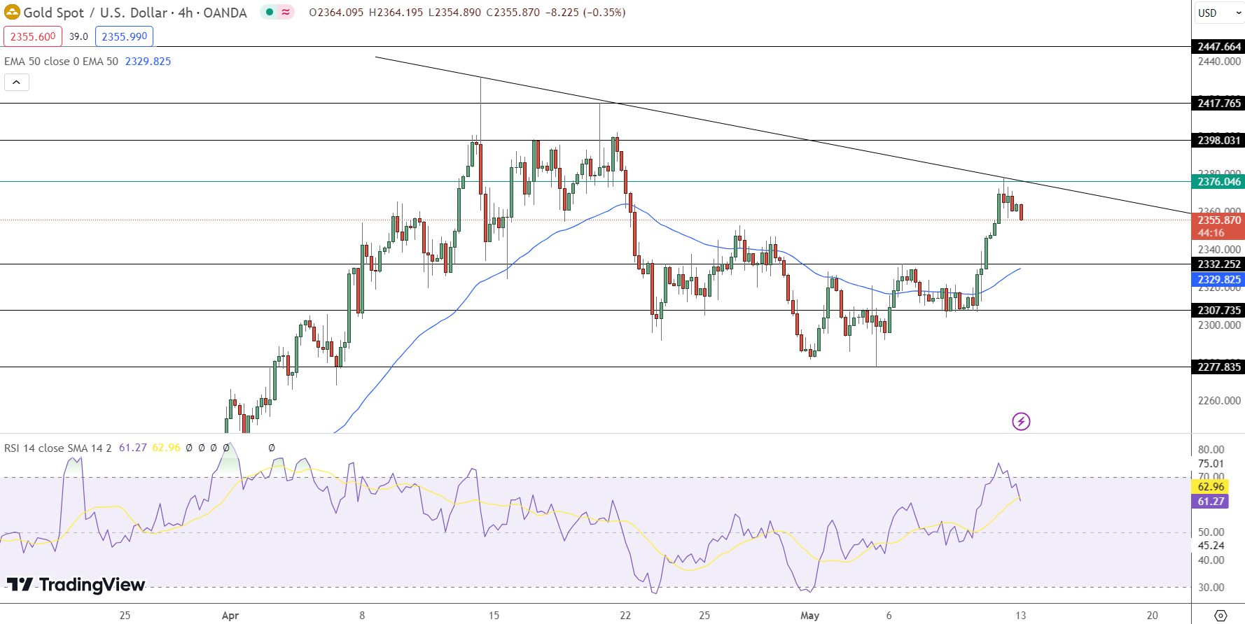 Gold Price Chart - Source: Tradingview