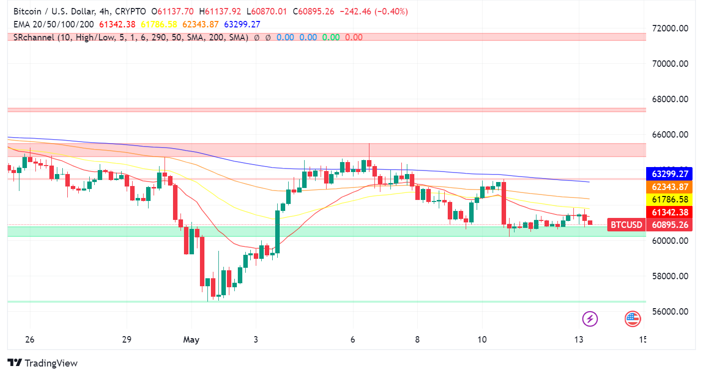 Bitcoin Stumbles After Failed Breakout Attempt, Whales Make Big Moves